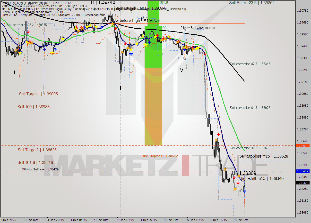 USDCAD M15 Analysis USDCAD M15 Signal