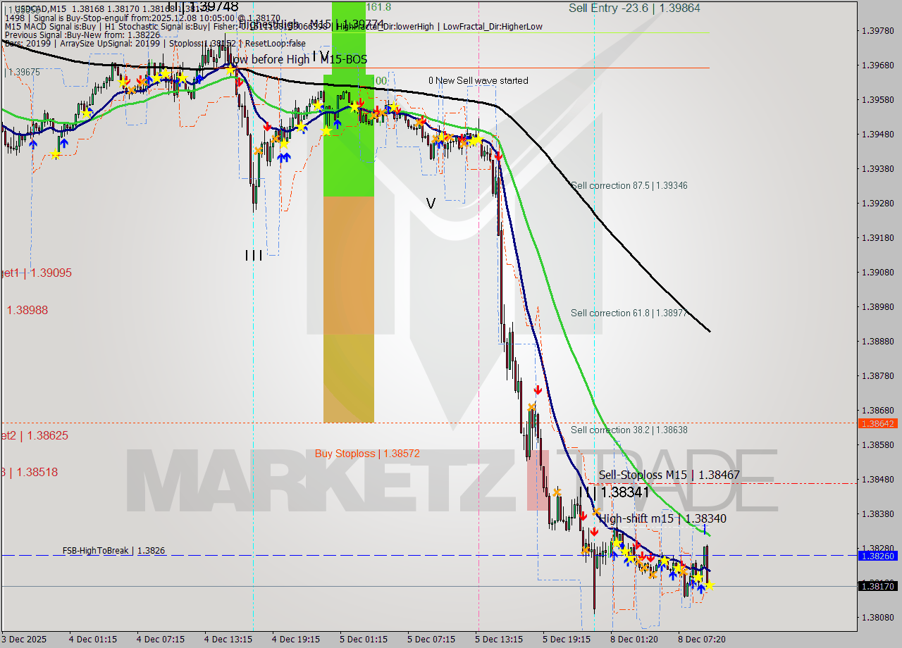 USDCAD M15 Analysis USDCAD M15 Signal