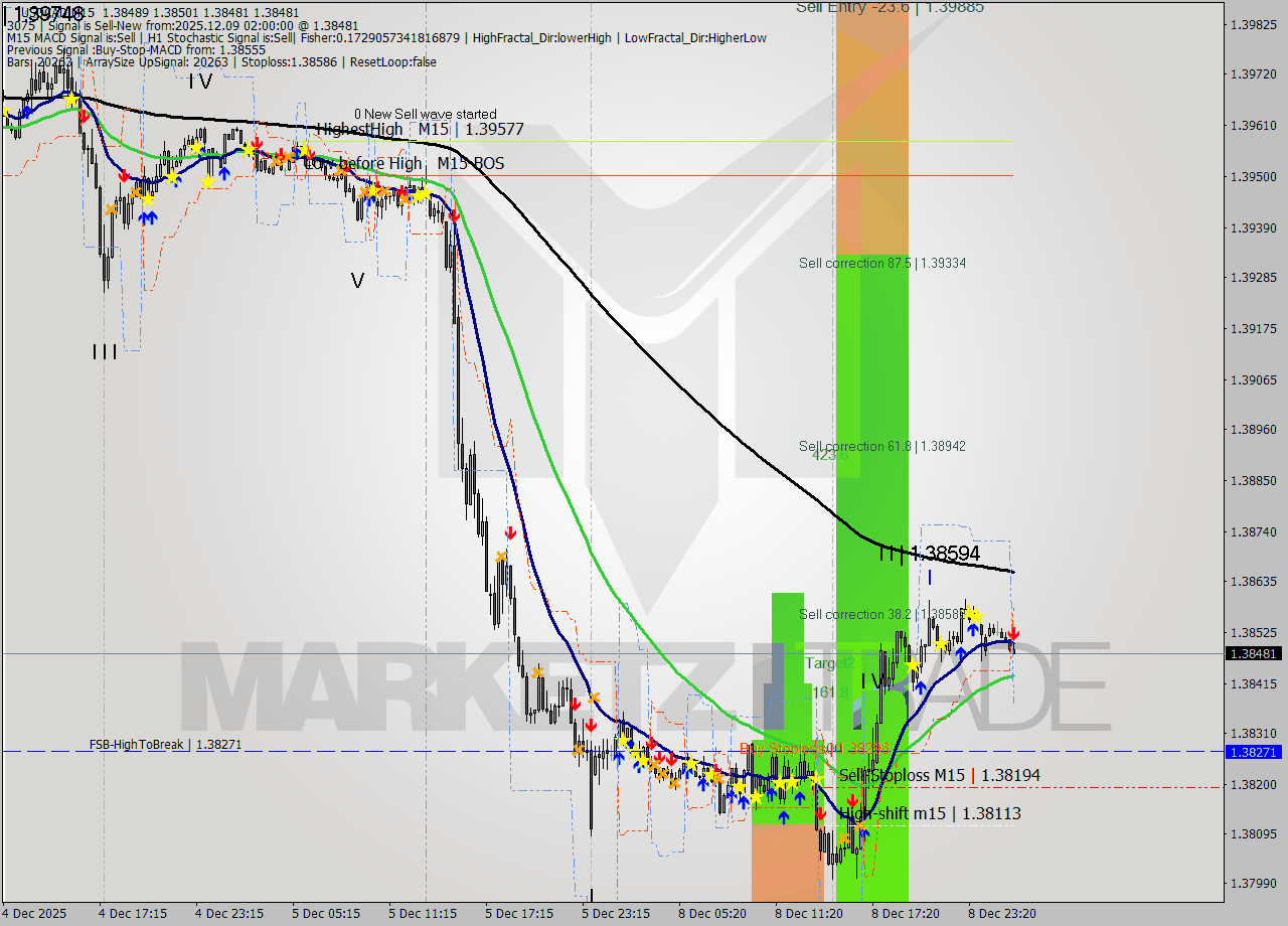 USDCAD M15 Analysis USDCAD M15 Signal