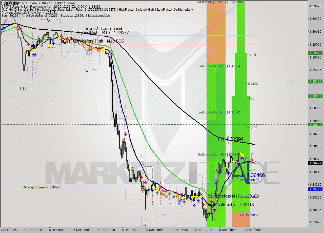 USDCAD M15 Analysis USDCAD M15 Signal