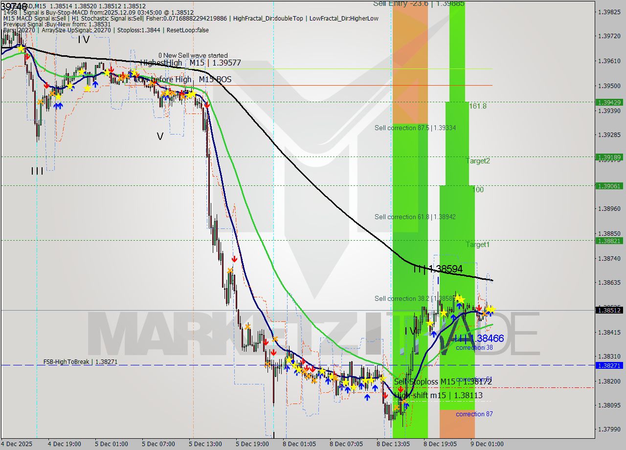 USDCAD M15 Analysis USDCAD M15 Signal