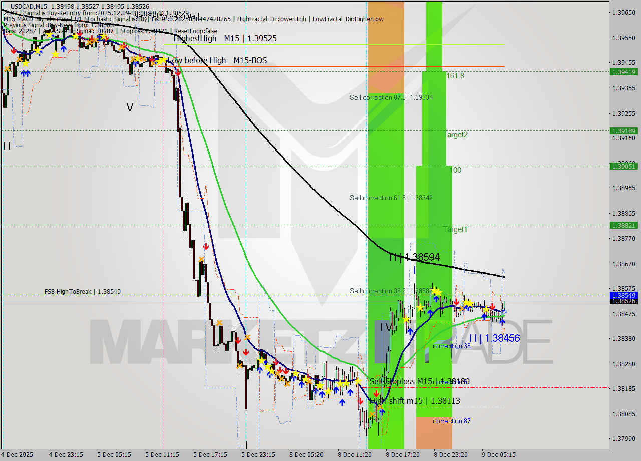 USDCAD M15 Signal