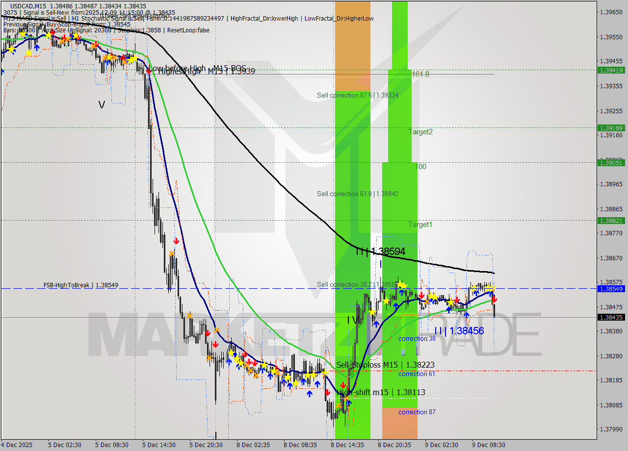 USDCAD M15 Signal