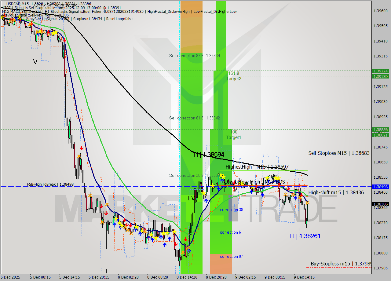 USDCAD M15 Signal