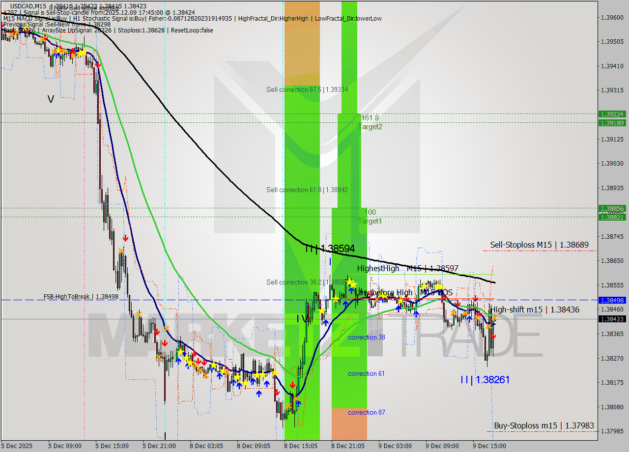 USDCAD M15 Analysis USDCAD M15 Signal