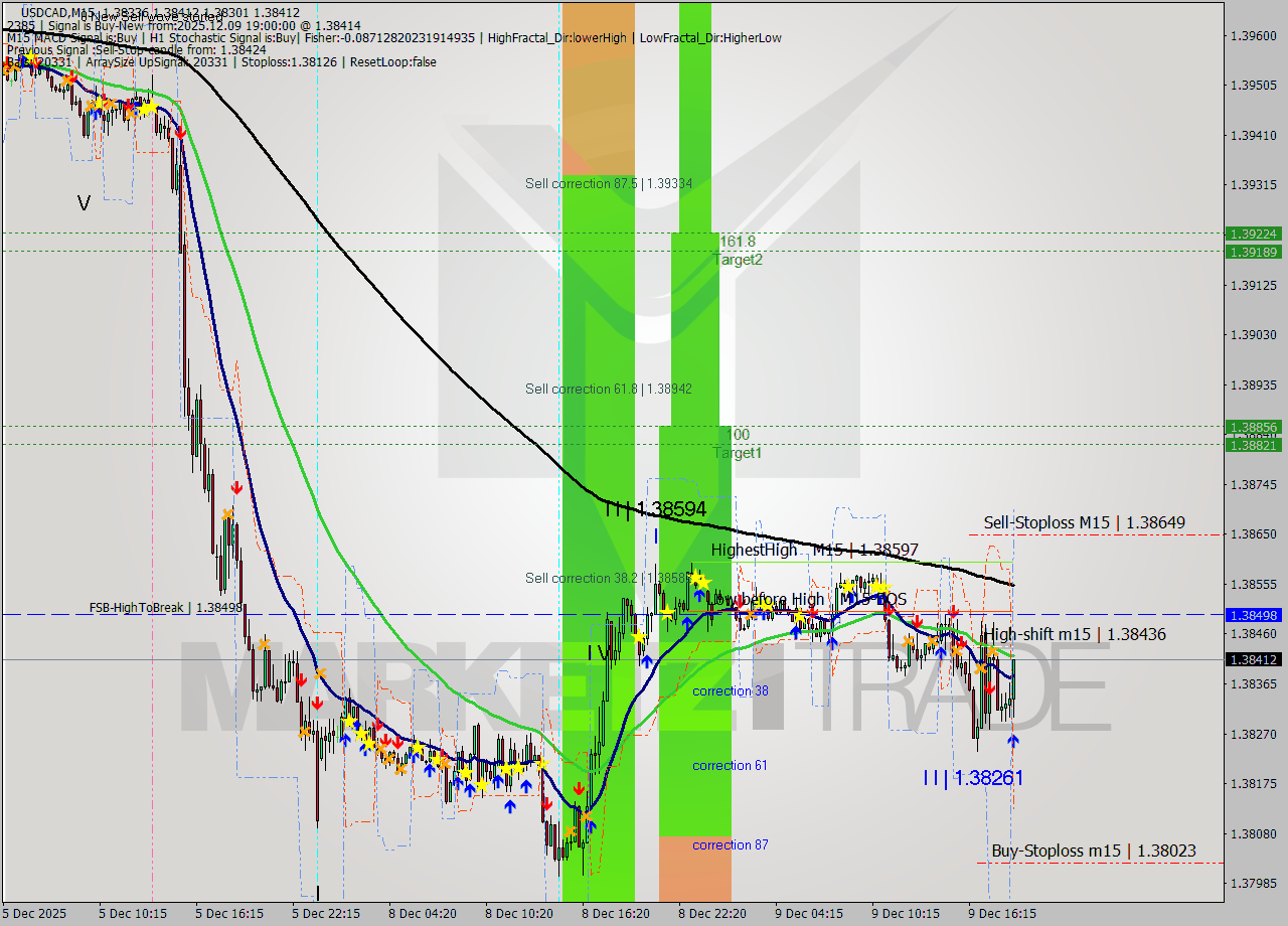 USDCAD M15 Analysis USDCAD M15 Signal