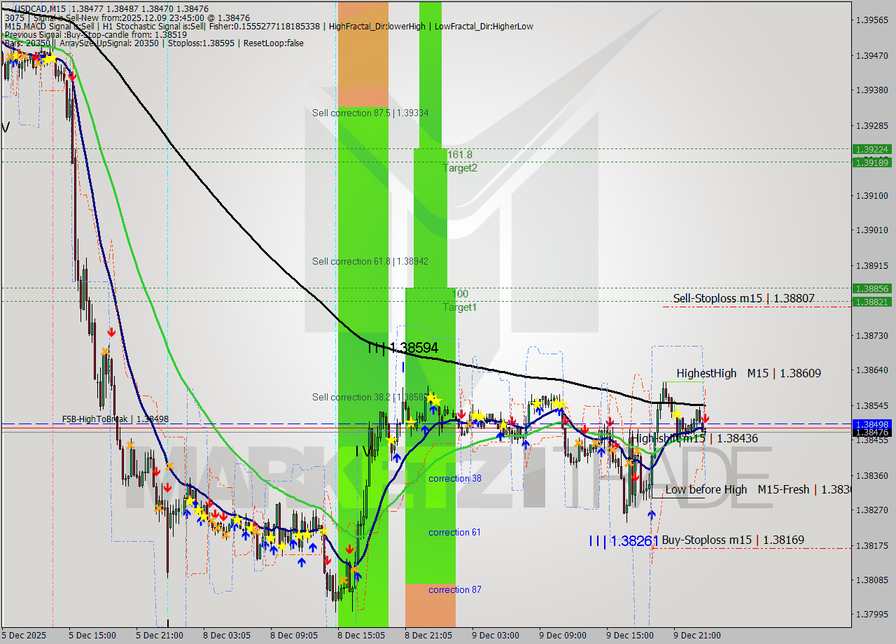 USDCAD M15 Signal