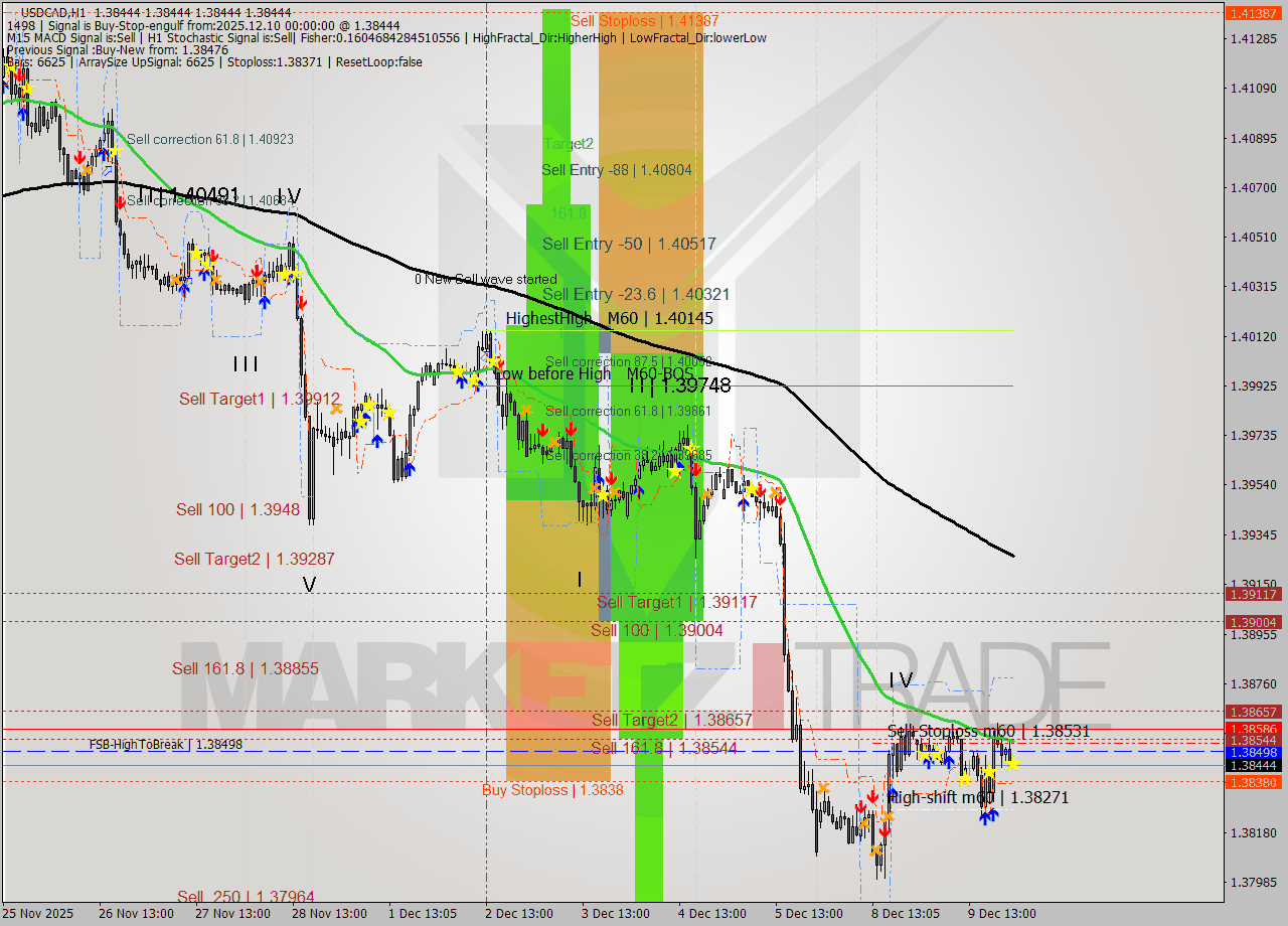 USDCAD MTF analysis at 2025.12.10 00:05