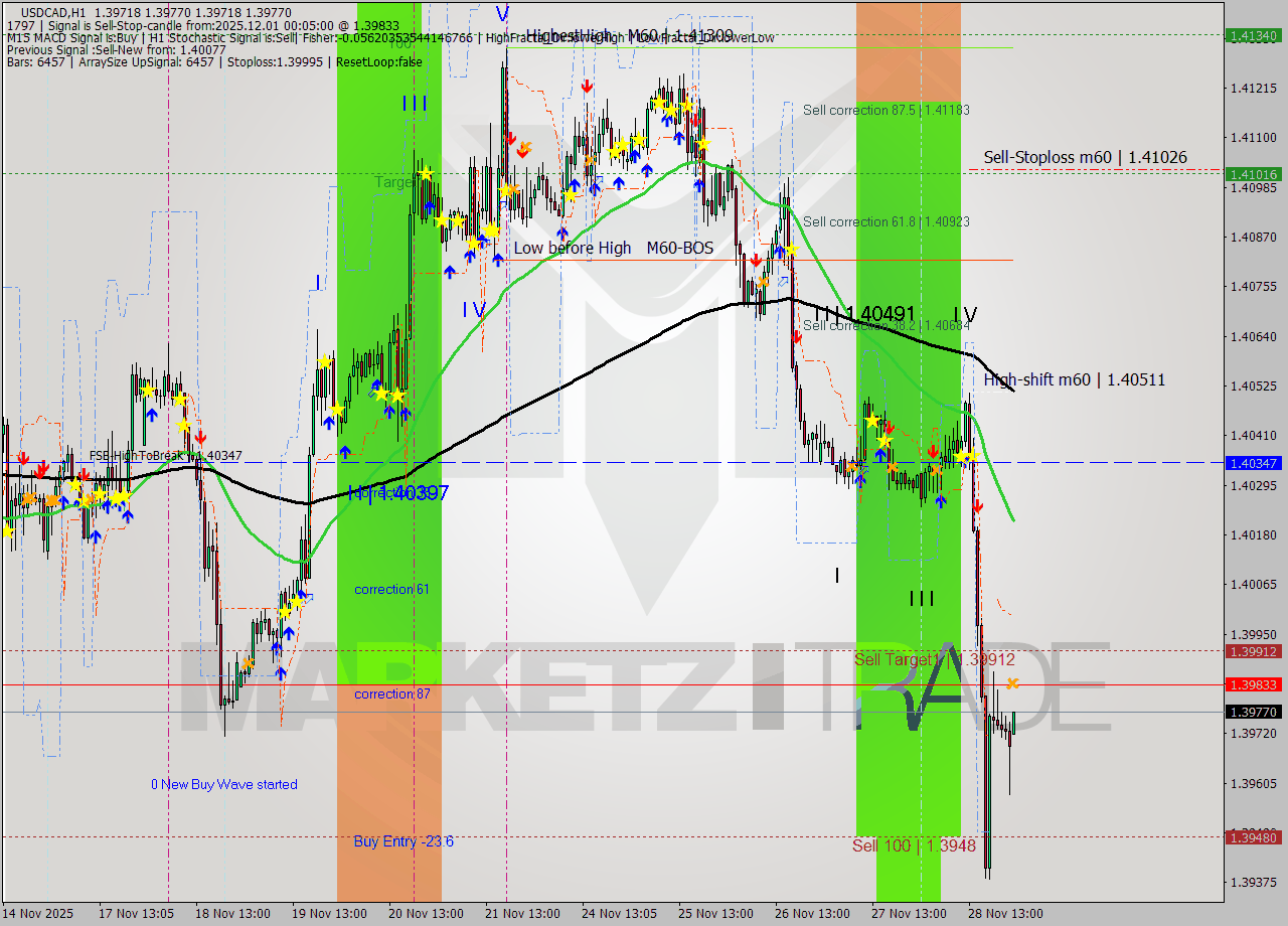 USDCAD MTF analysis at 2025.12.01 00:07