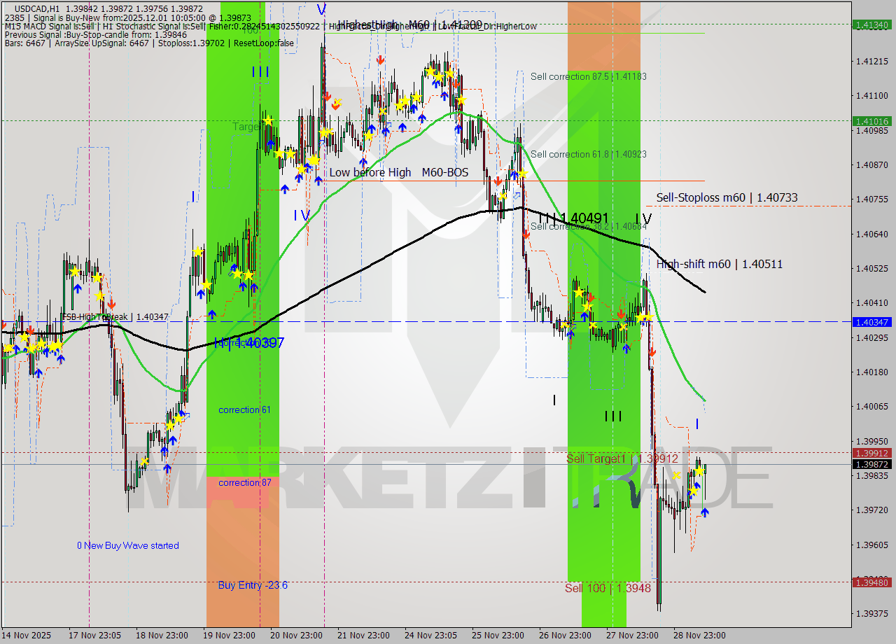 USDCAD MTF analysis at 2025.12.01 10:35