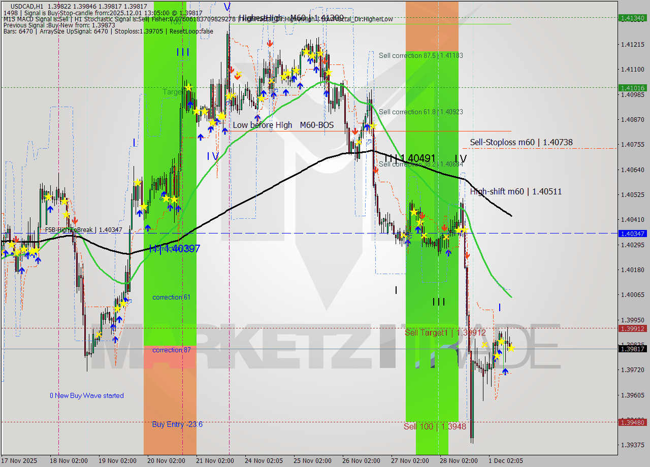 USDCAD MTF analysis at 2025.12.01 13:24