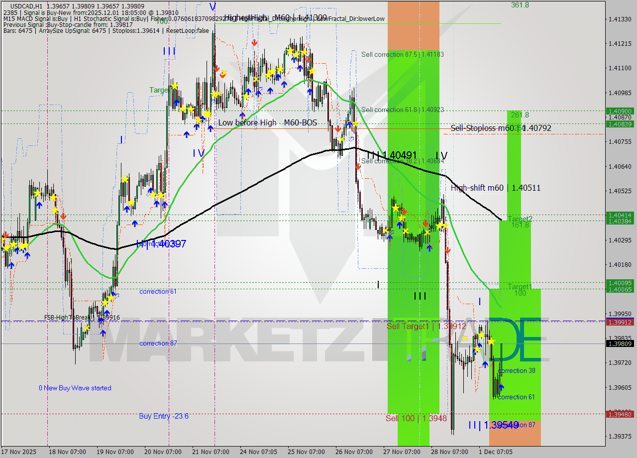 USDCAD MTF analysis at 2025.12.01 18:27