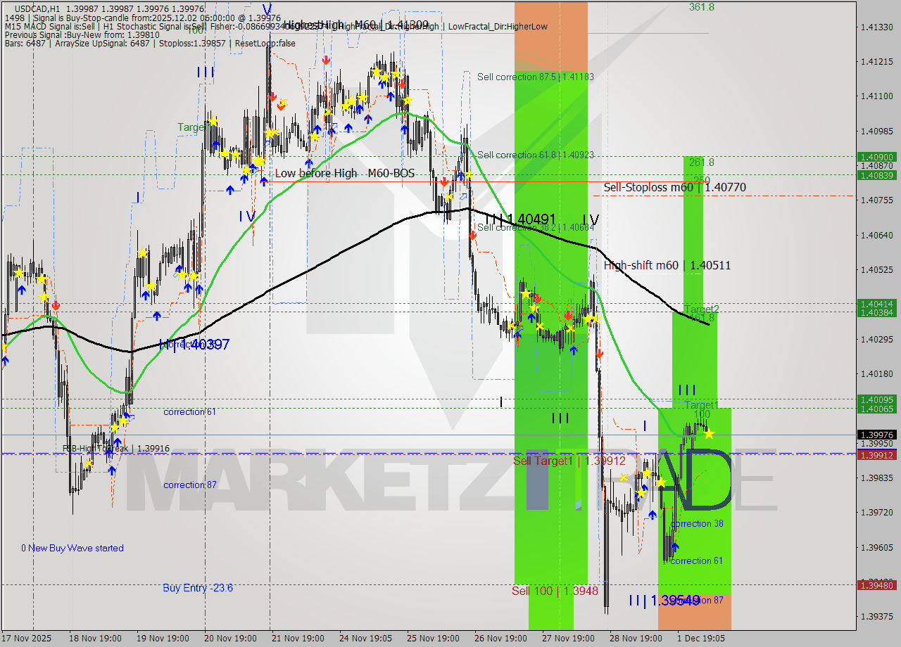 USDCAD MTF analysis at 2025.12.02 06:02