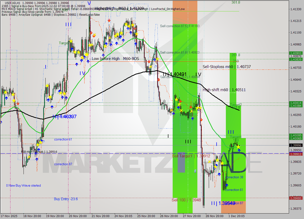 USDCAD MTF analysis at 2025.12.02 07:05