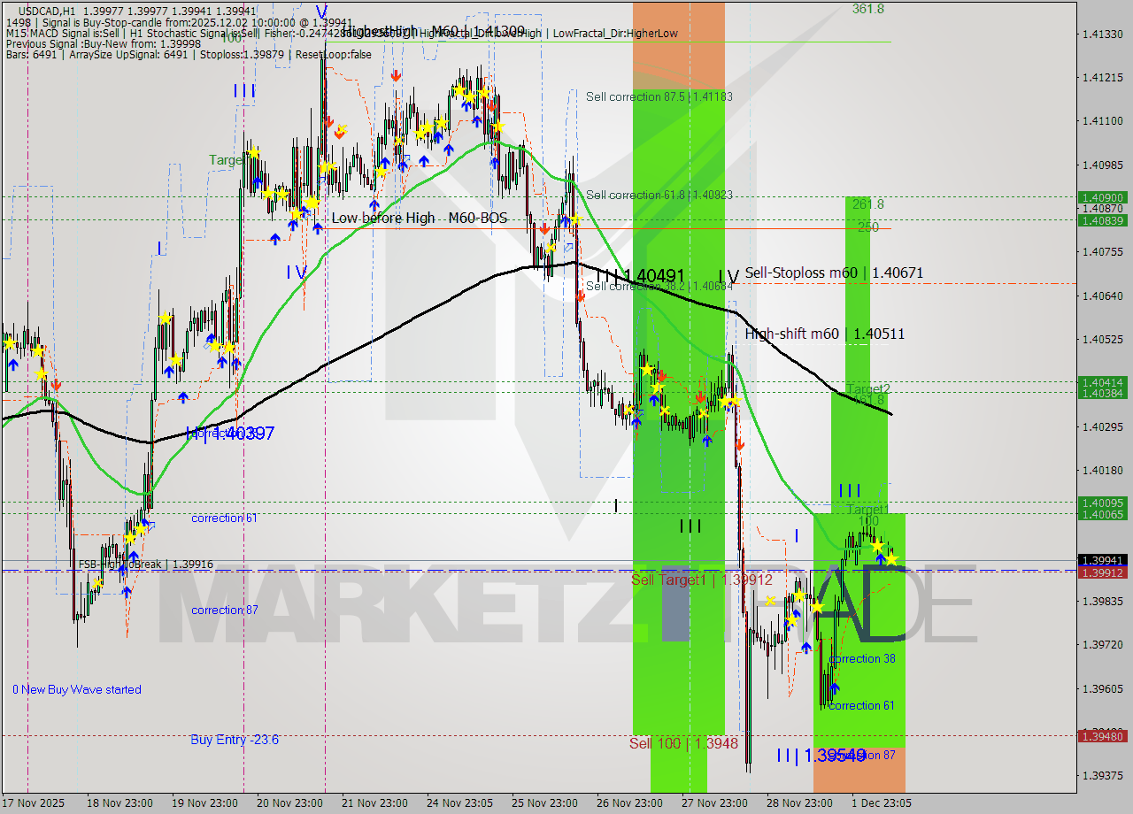 USDCAD MTF analysis at 2025.12.02 10:00