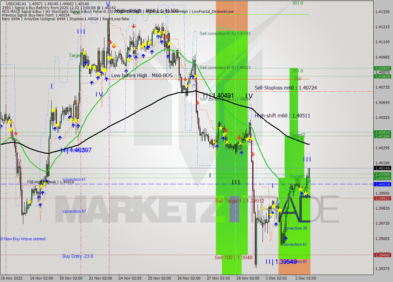 USDCAD MTF analysis at 2025.12.02 13:46