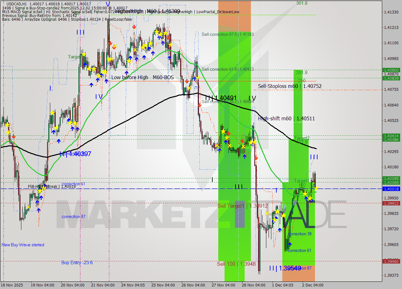 USDCAD MTF analysis at 2025.12.02 15:00