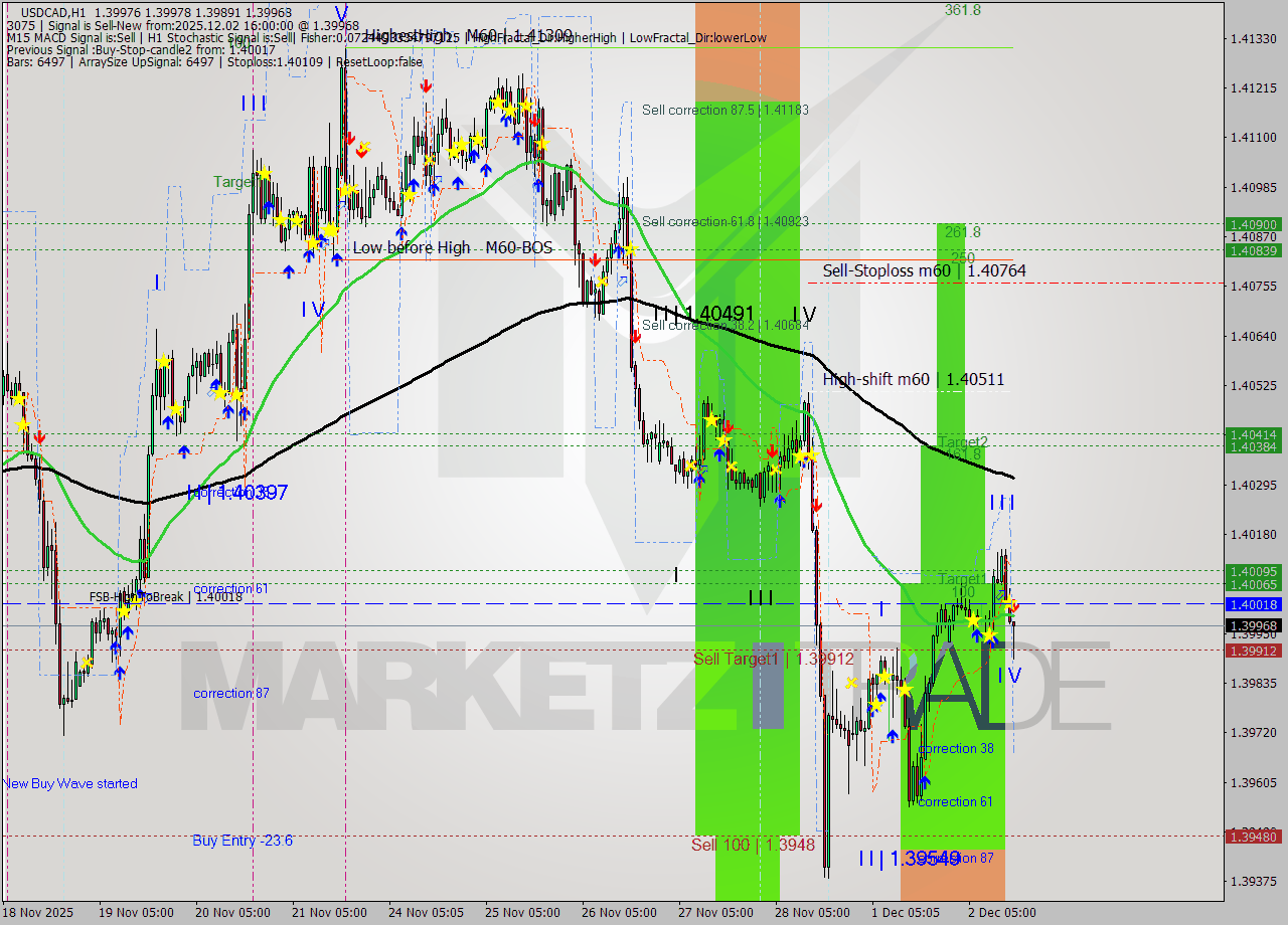 USDCAD MTF analysis at 2025.12.02 16:22