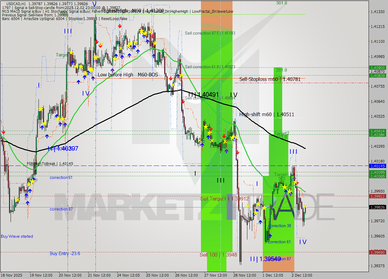 USDCAD MTF analysis at 2025.12.02 23:10