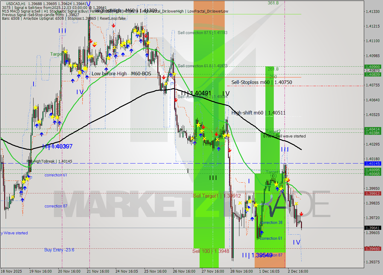 USDCAD MTF analysis at 2025.12.03 03:48