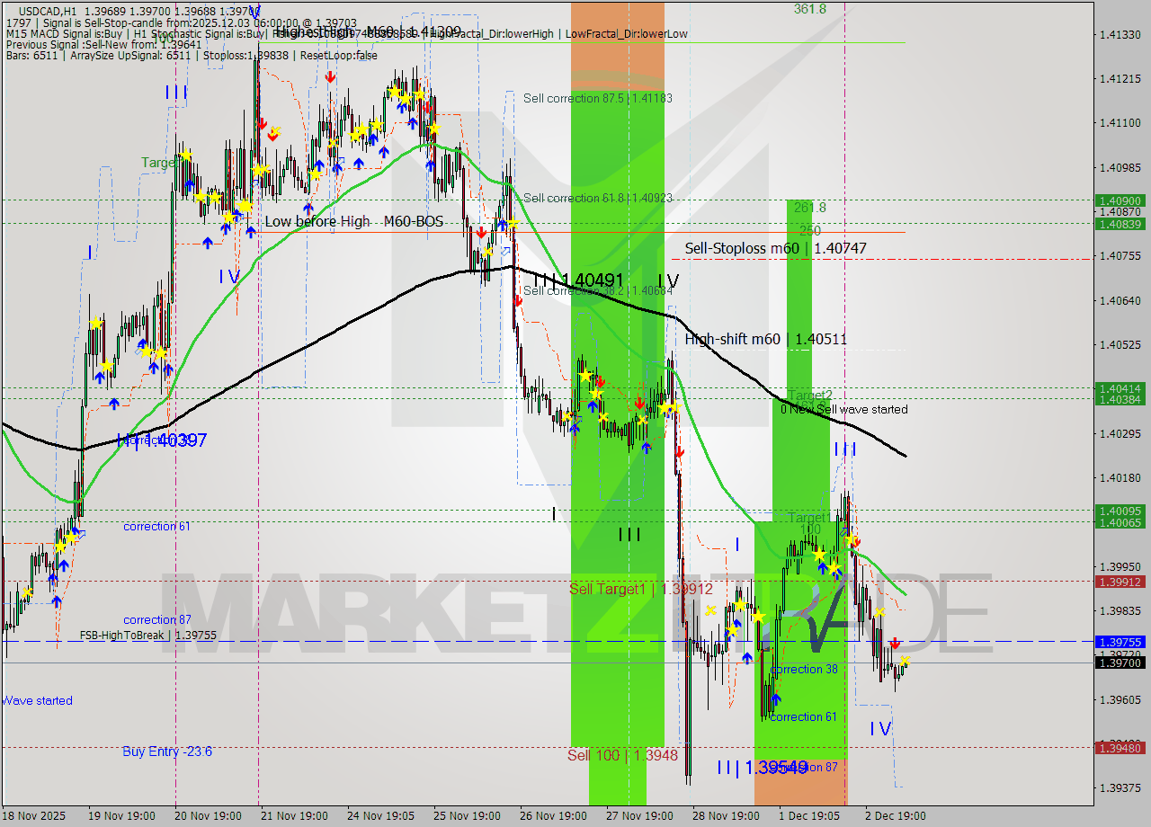 USDCAD MTF analysis at 2025.12.03 06:03