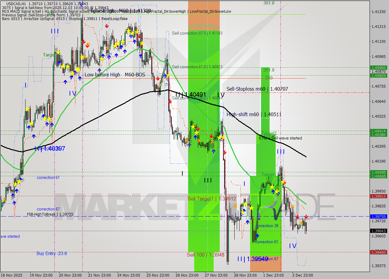 USDCAD MTF analysis at 2025.12.03 10:36