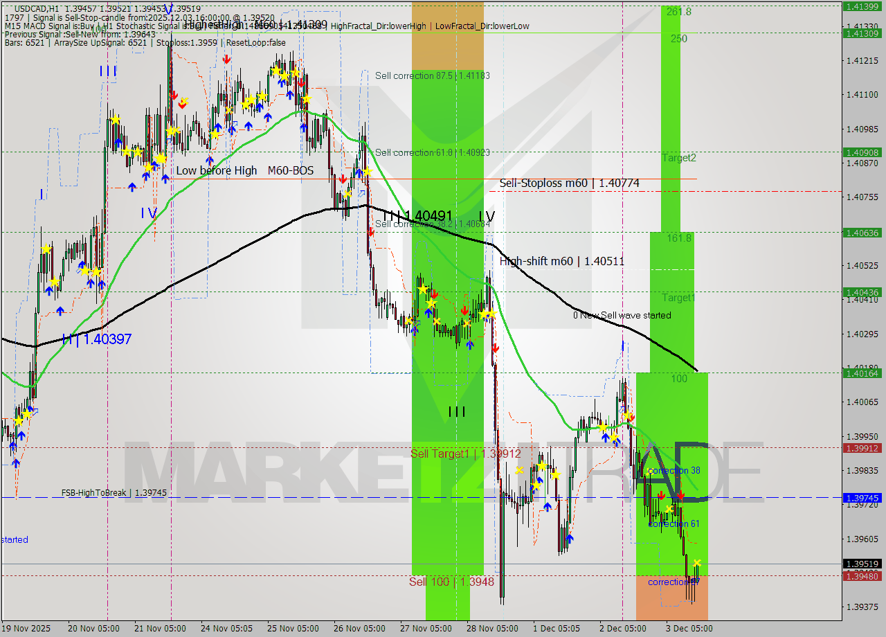 USDCAD MTF analysis at 2025.12.03 16:03
