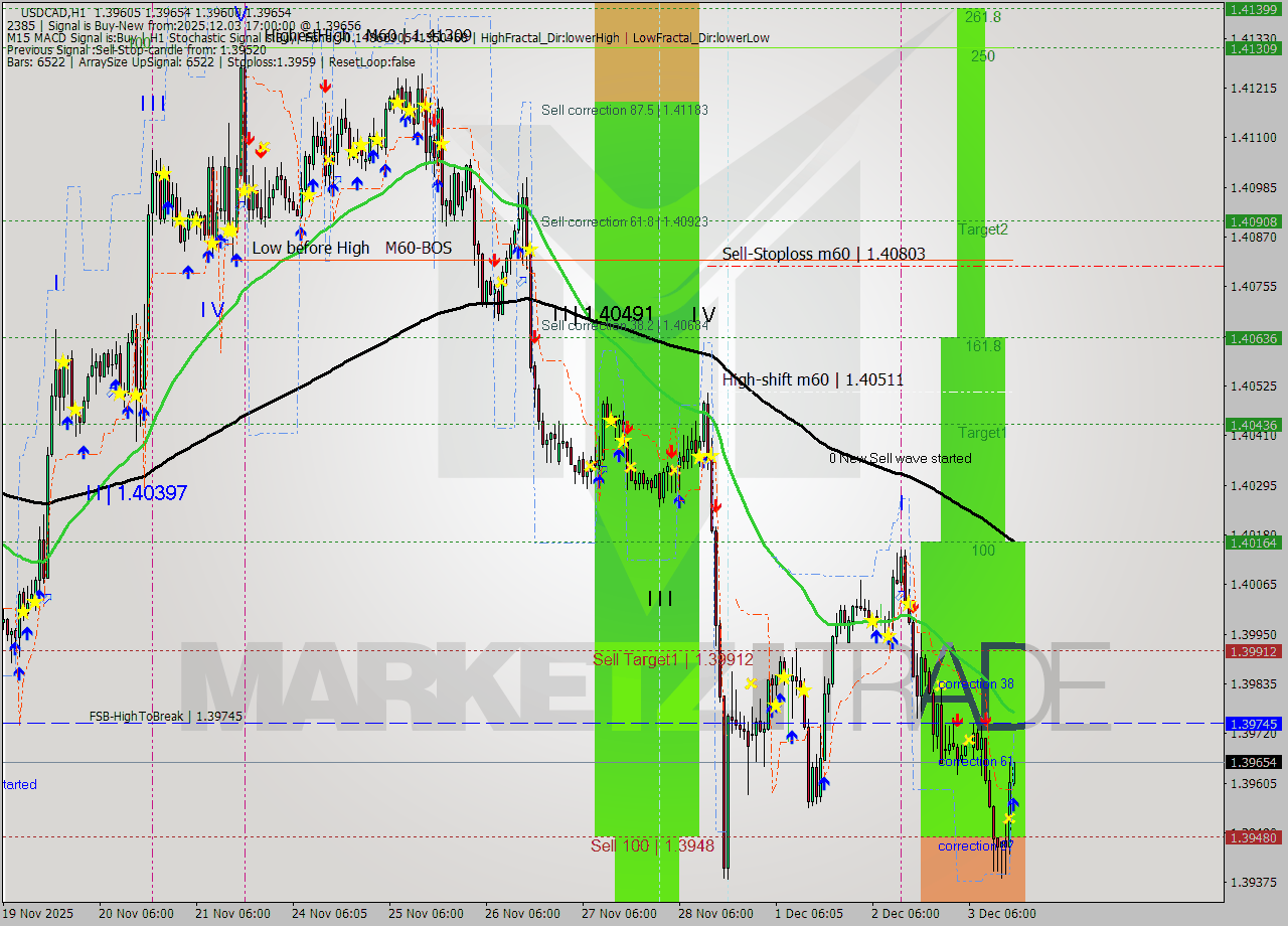 USDCAD MTF analysis at 2025.12.03 17:00