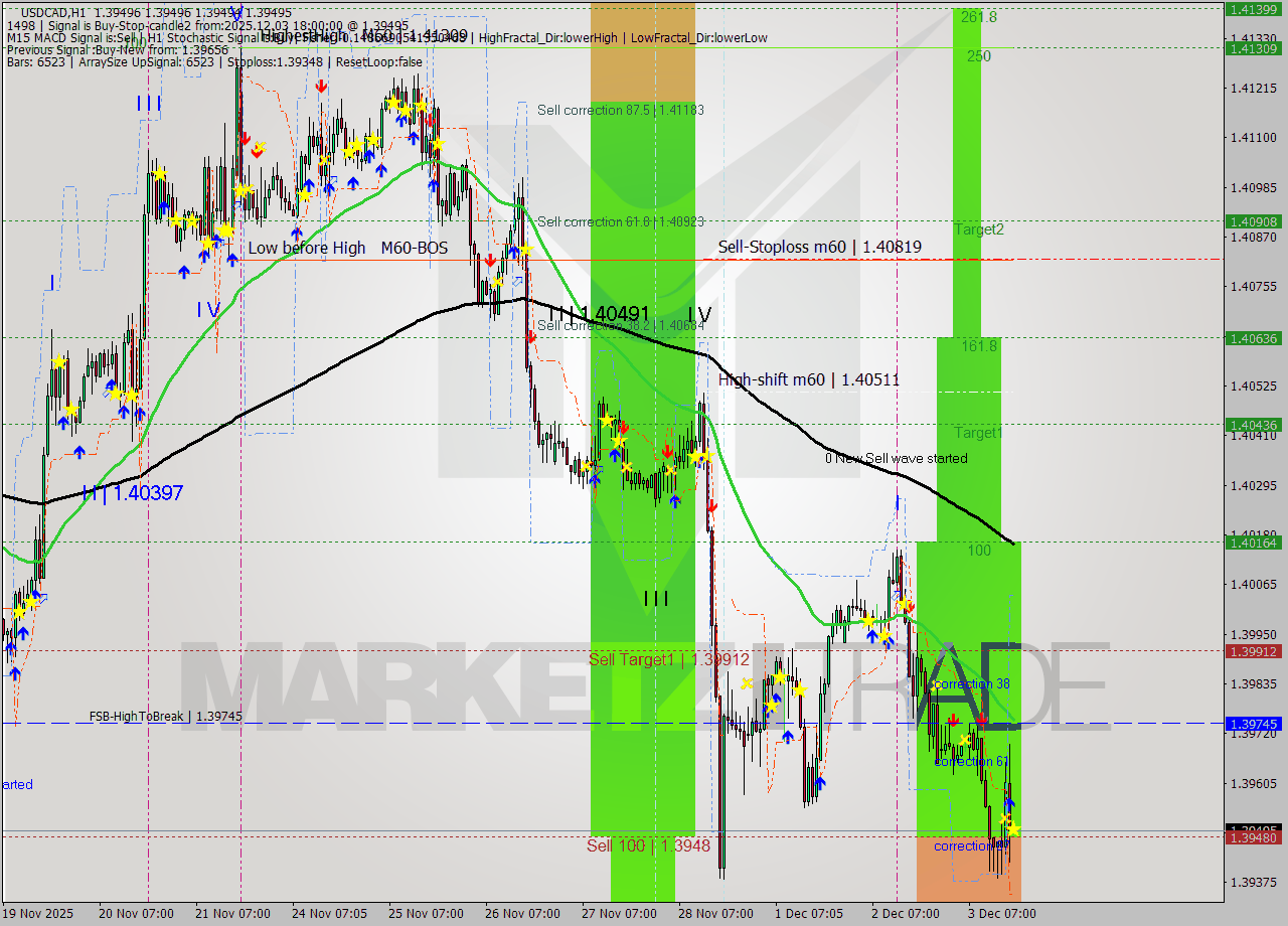 USDCAD MTF analysis at 2025.12.03 18:00