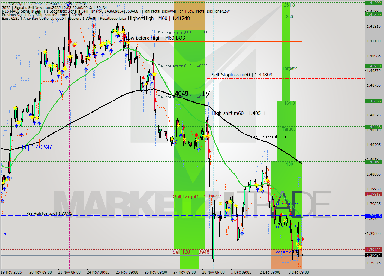 USDCAD MTF analysis at 2025.12.03 20:32