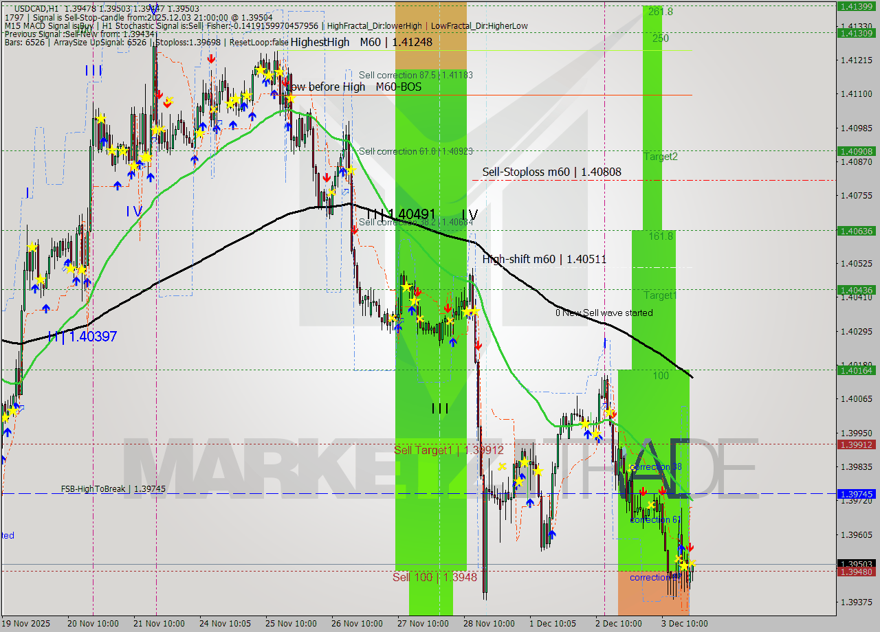 USDCAD MTF analysis at 2025.12.03 21:34