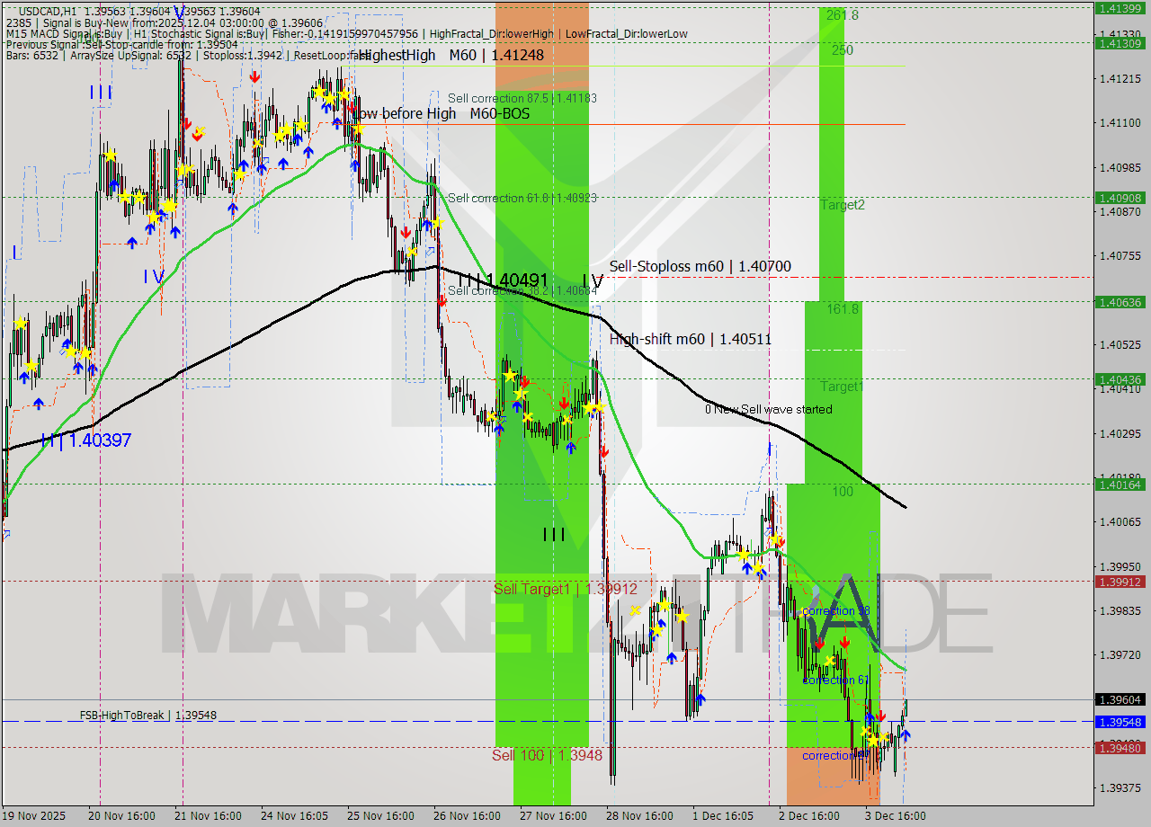 USDCAD MTF analysis at 2025.12.04 03:20