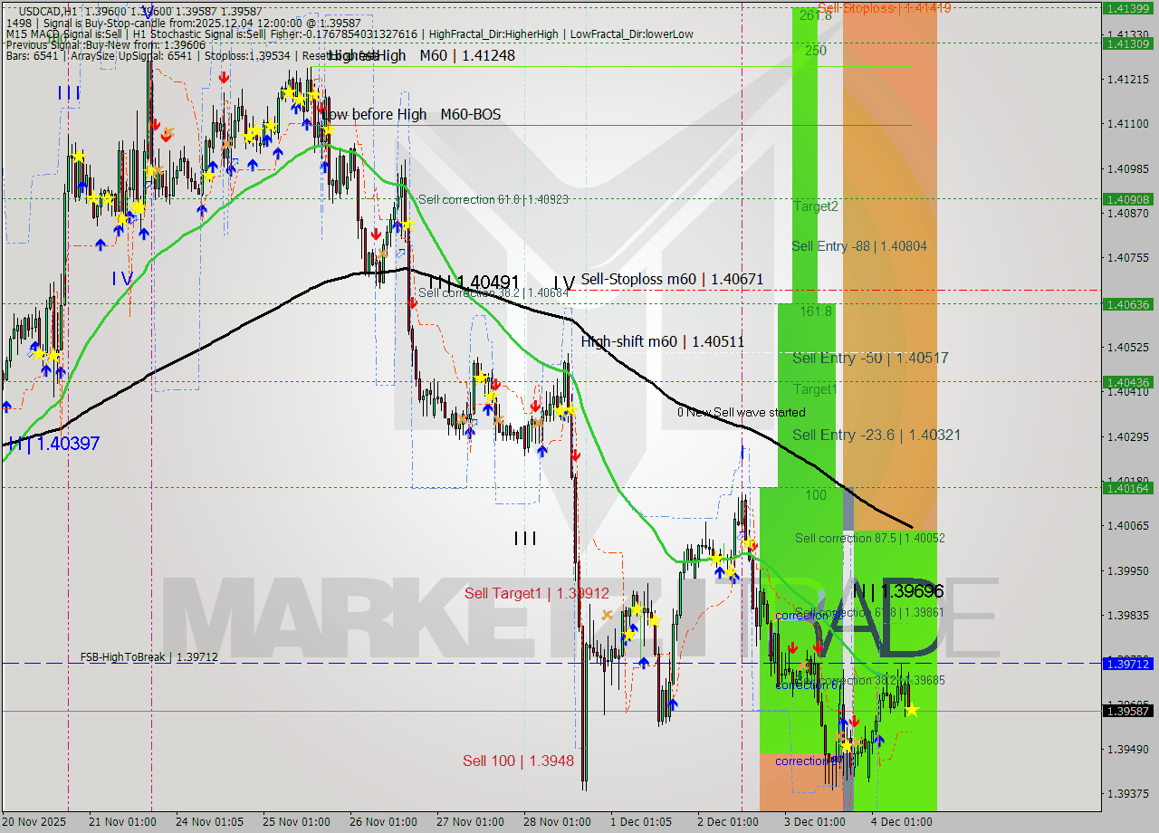 USDCAD MTF analysis at 2025.12.04 12:01