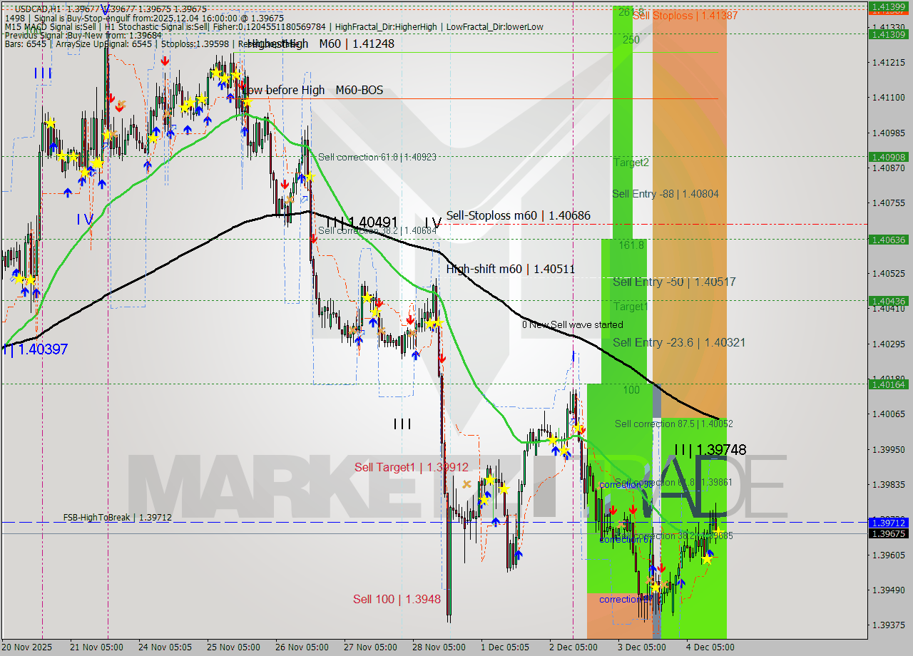 USDCAD MTF analysis at 2025.12.04 16:00
