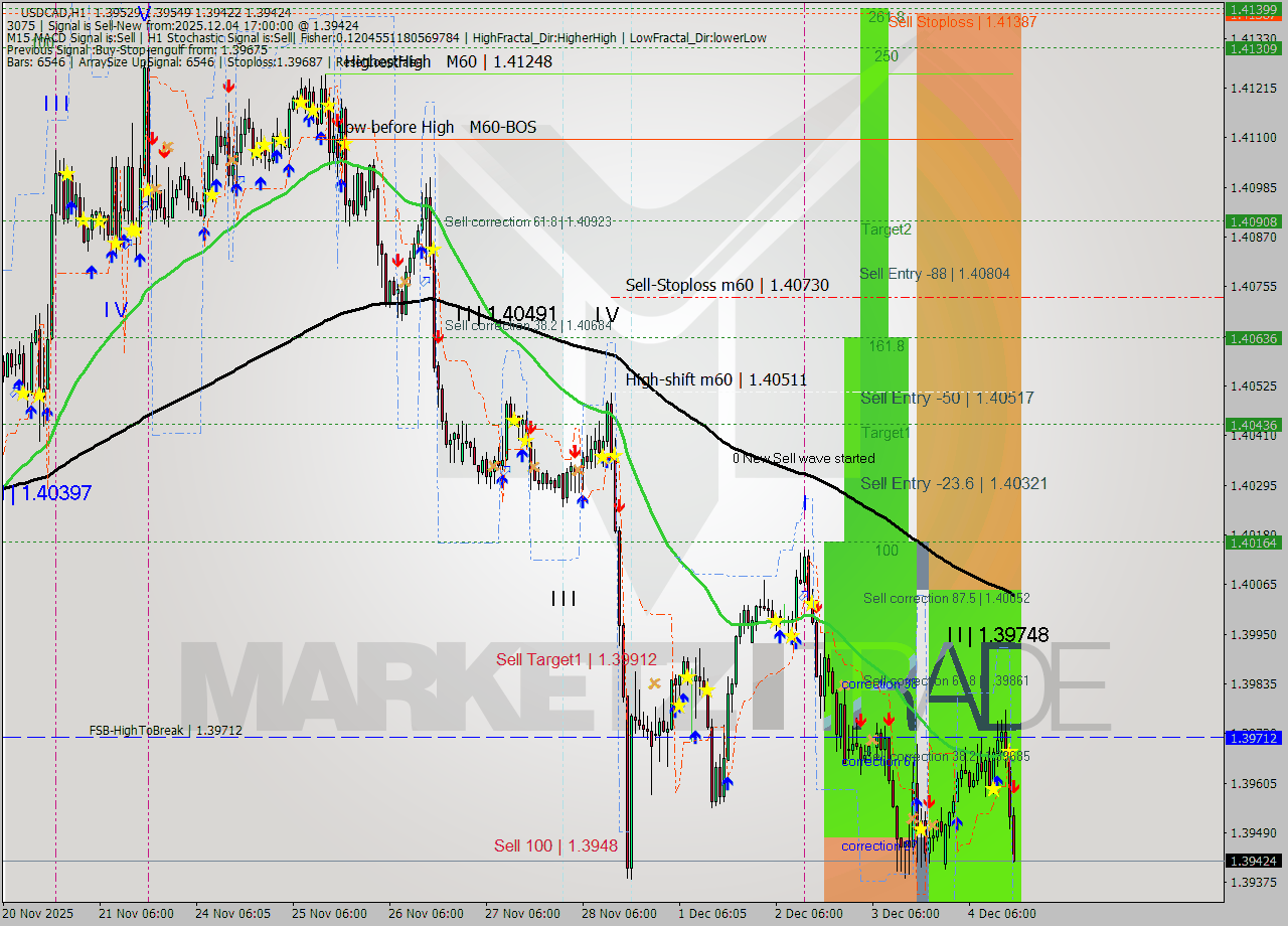 USDCAD MTF analysis at 2025.12.04 17:19