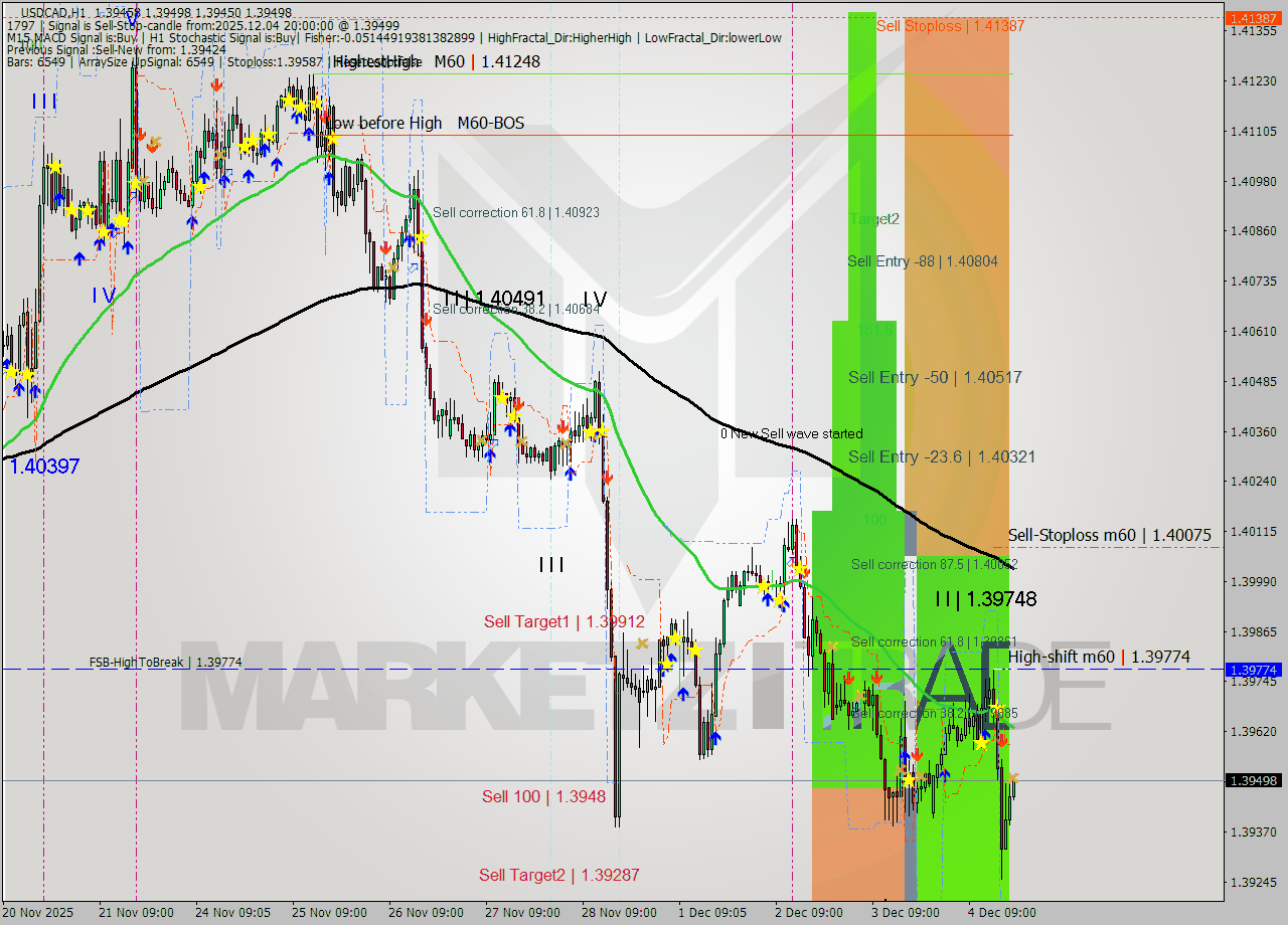 USDCAD MTF analysis at 2025.12.04 20:08