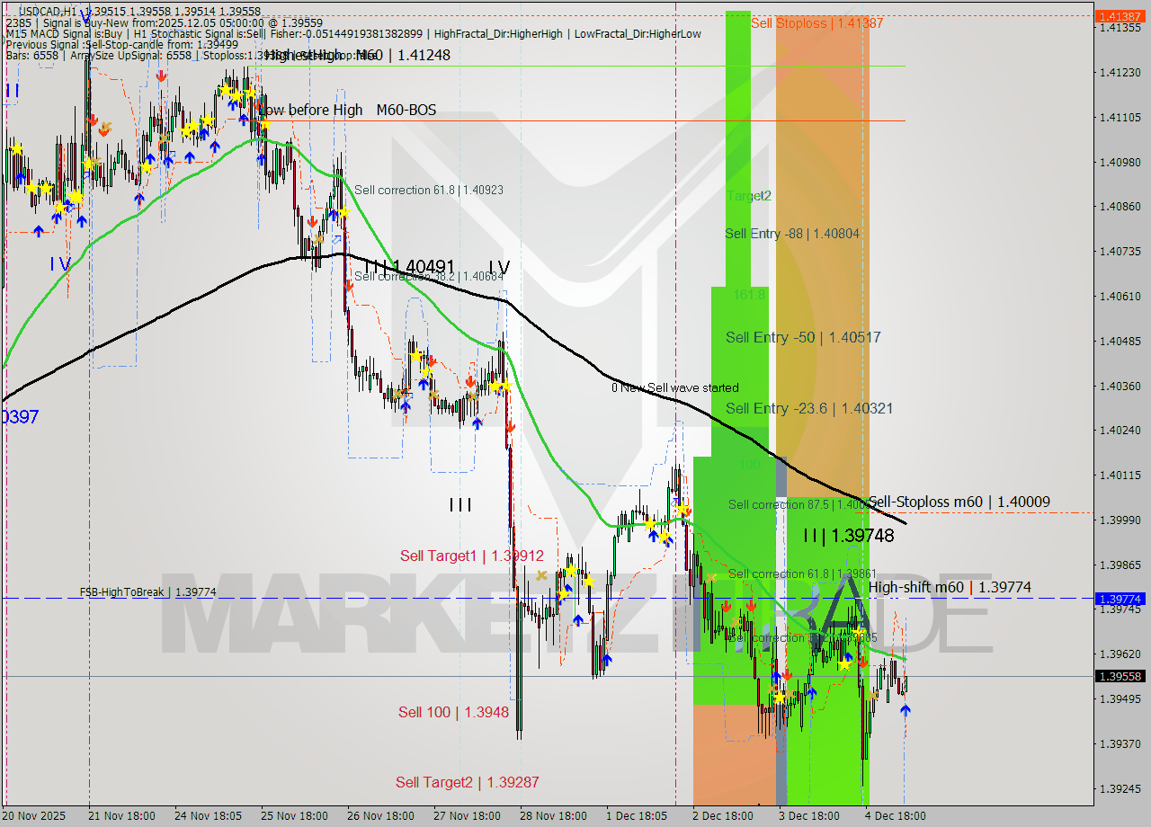 USDCAD MTF analysis at 2025.12.05 05:27