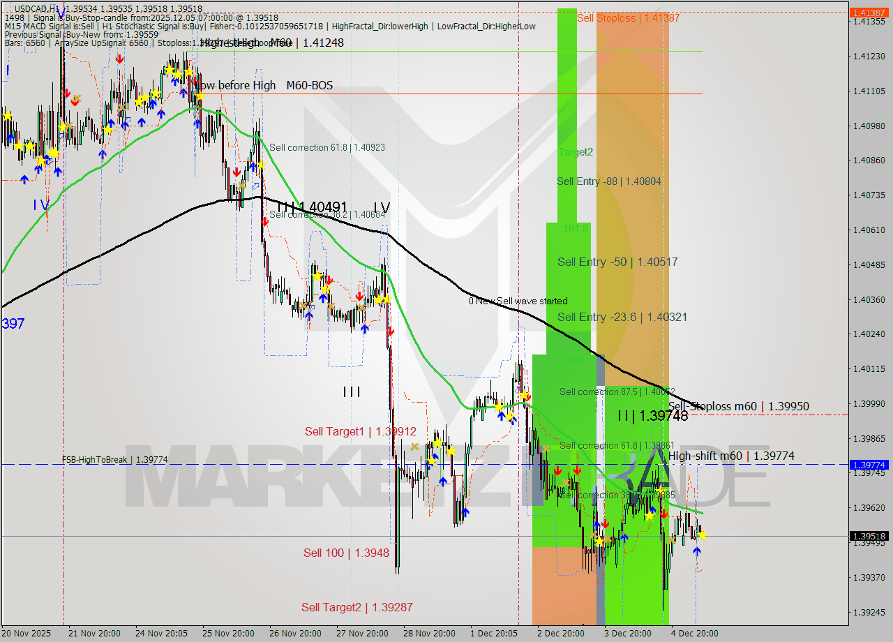 USDCAD MTF analysis at 2025.12.05 07:12