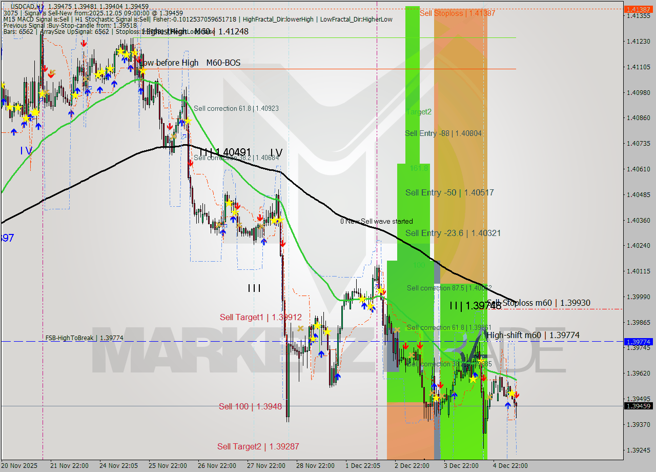 USDCAD MTF analysis at 2025.12.05 09:46