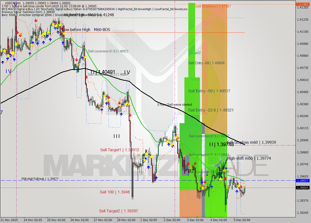 USDCAD MTF analysis at 2025.12.05 13:32