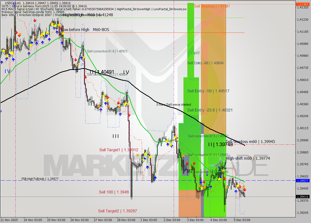 USDCAD MTF analysis at 2025.12.05 14:39