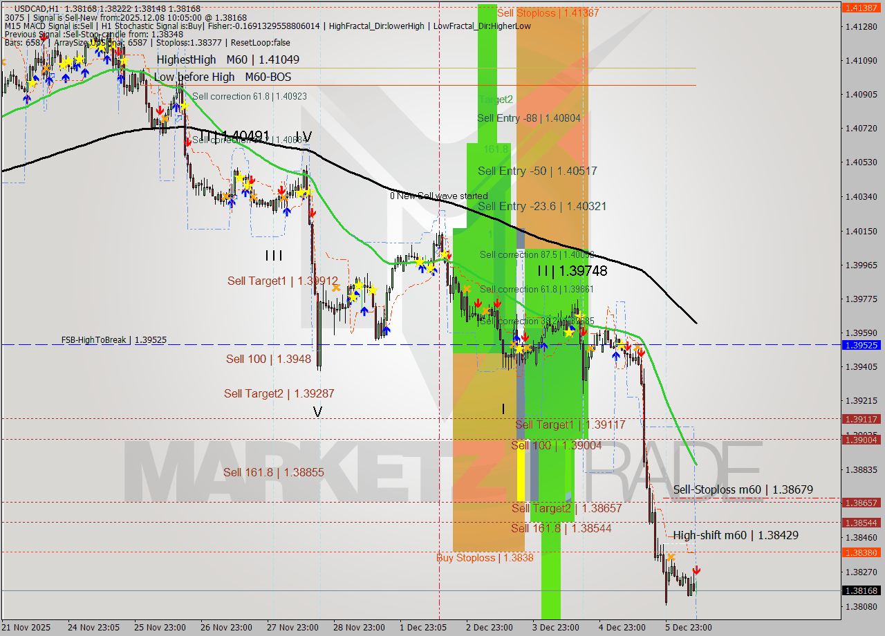 USDCAD MTF analysis at 2025.12.08 10:53