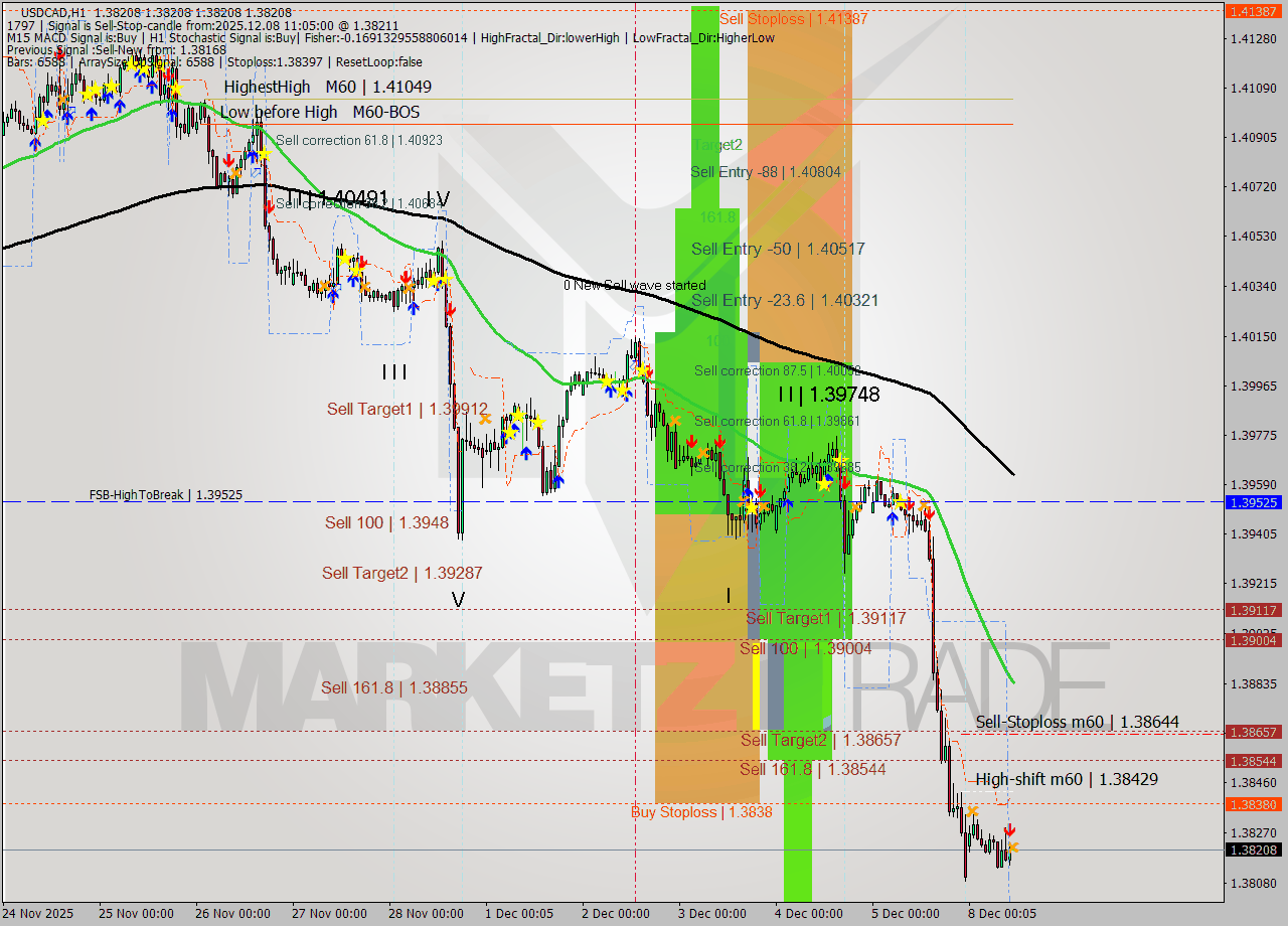 USDCAD MTF analysis at 2025.12.08 11:05