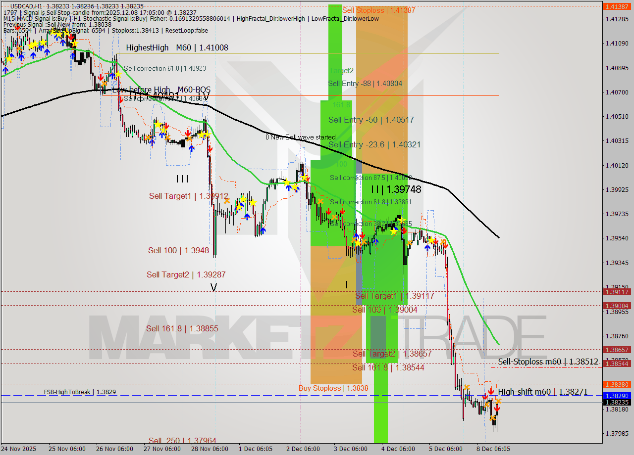 USDCAD MTF analysis at 2025.12.08 17:05