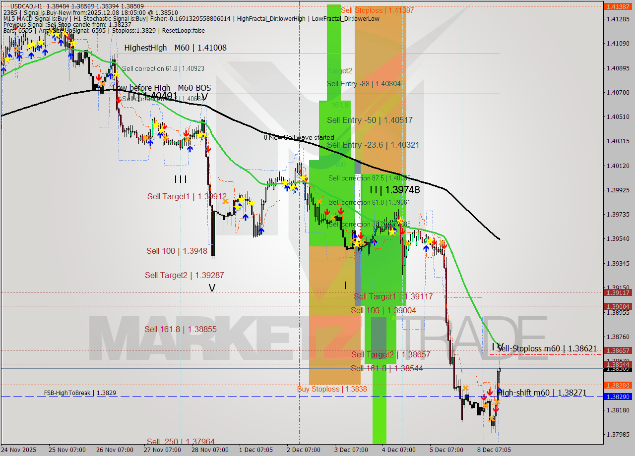 USDCAD MTF analysis at 2025.12.08 18:53