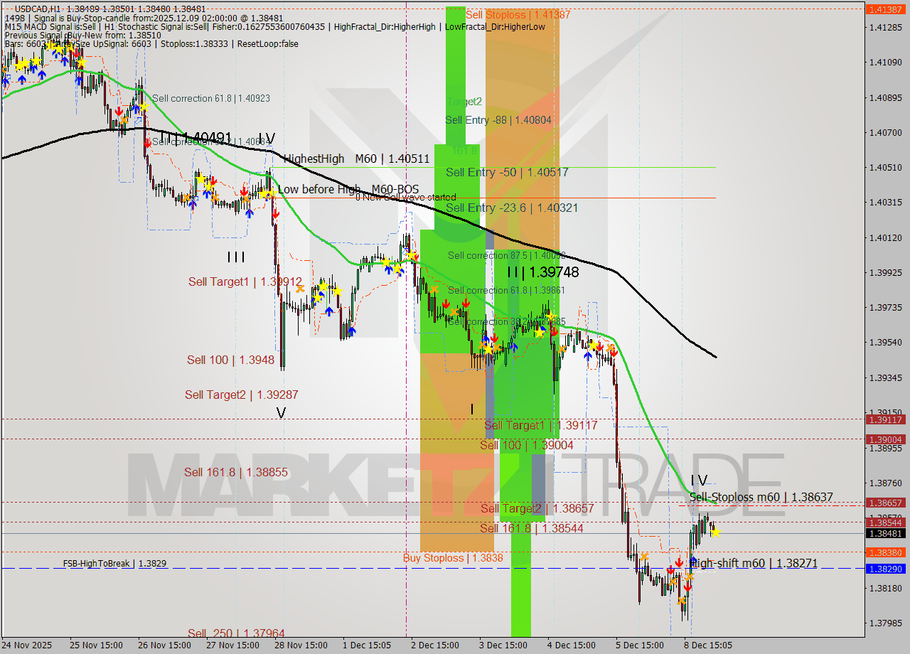 USDCAD MTF analysis at 2025.12.09 02:10