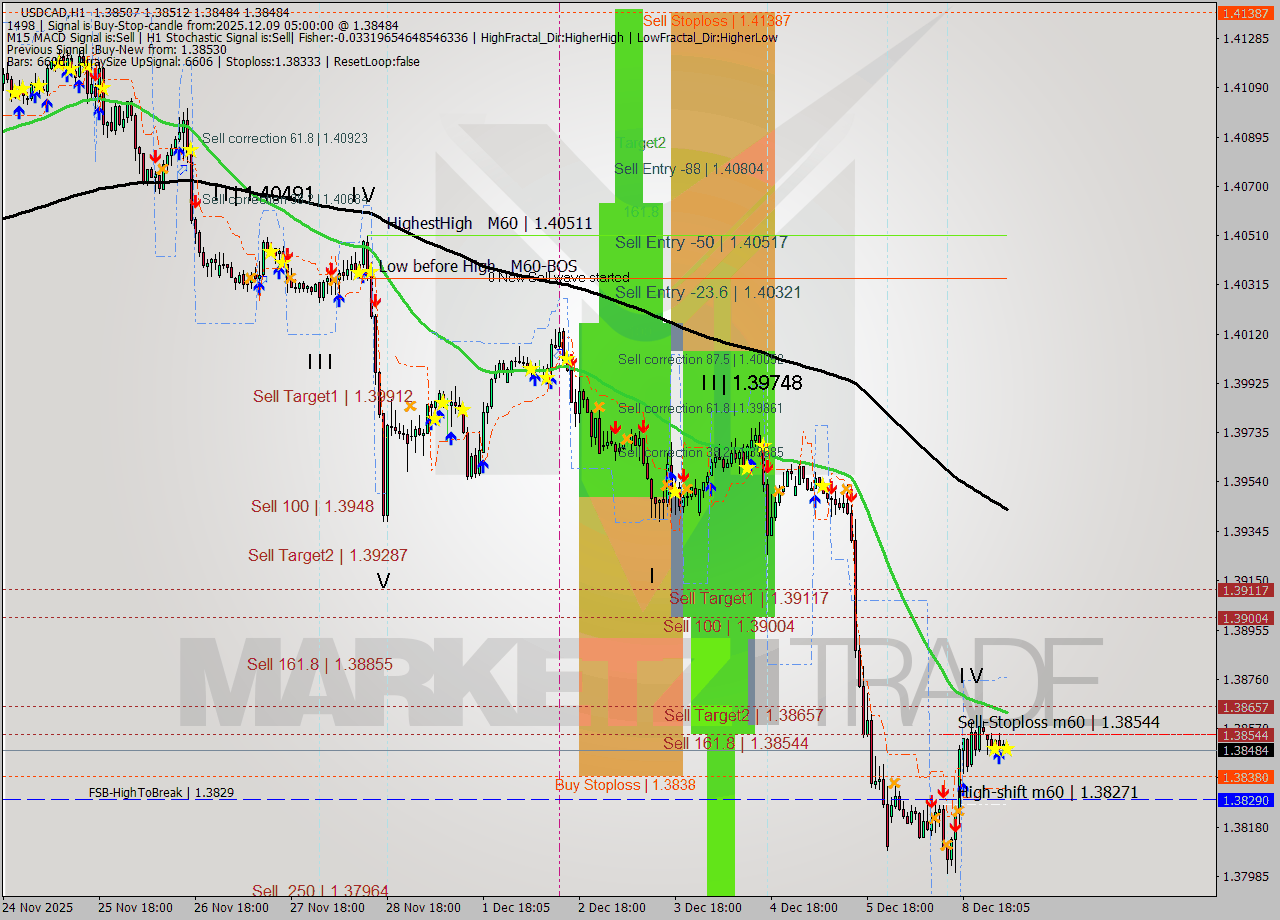 USDCAD MTF analysis at 2025.12.09 05:29