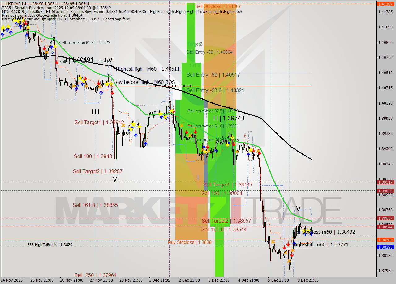 USDCAD MTF analysis at 2025.12.09 08:10
