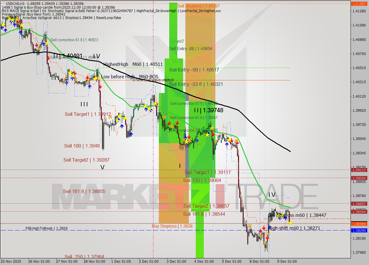 USDCAD MTF analysis at 2025.12.09 12:22