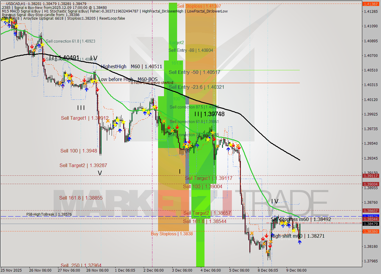 USDCAD MTF analysis at 2025.12.09 17:07